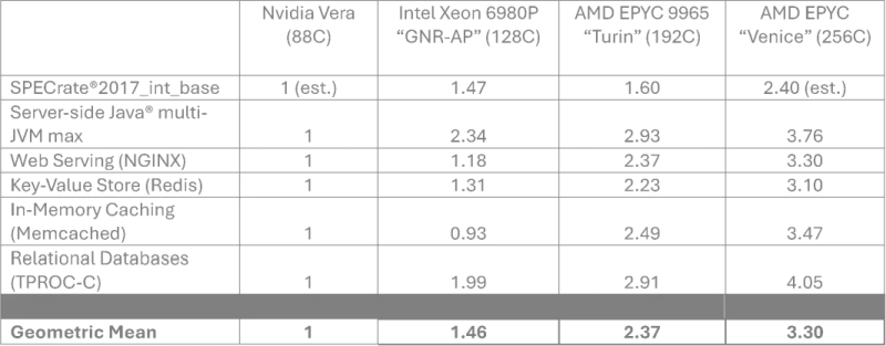 AMD заявила, что процессоры Epyc на Zen 6 будут до 3,3 раза быстрее Nvidia Vera в расчёте на стойку