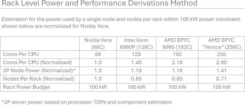 AMD заявила, что процессоры Epyc на Zen 6 будут до 3,3 раза быстрее Nvidia Vera в расчёте на стойку