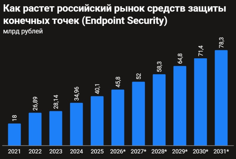 Антивирусное импортозамещение сработало: в России почти перестали пользоваться иностранным защитным ПО