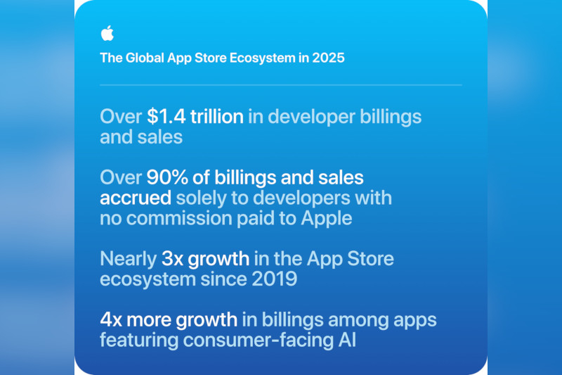 Apple App Store обеспечил разработчикам приложений ,4 трлн продаж — втрое больше, чем в 2019 году