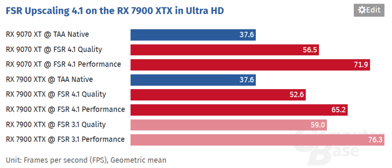 FSR 4.1 замедлила Radeon RX 7000 на 7–14 % по сравнению с FSR 3.1, зато заметно улучшила картинку