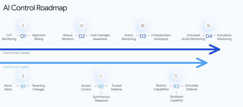 Google DeepMind выработала линию защиты от собственных ИИ-агентов