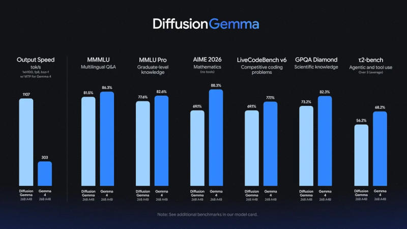 Google представила очень быструю открытую ИИ-модель DiffusionGemma, которая принципиально отличается от других