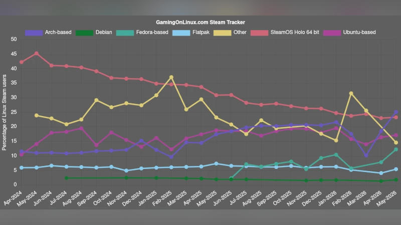Linux не удержал 5-процентную долю в статистике Steam
