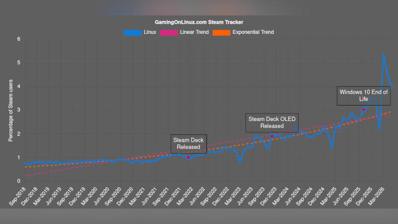 Linux не удержал 5-процентную долю в статистике Steam