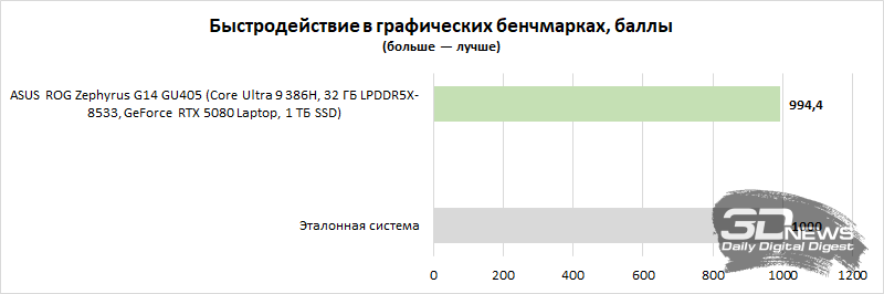 Обзор игрового ноутбука ASUS ROG Zephyrus G14 GU405: пример удачной погони за двумя зайцами