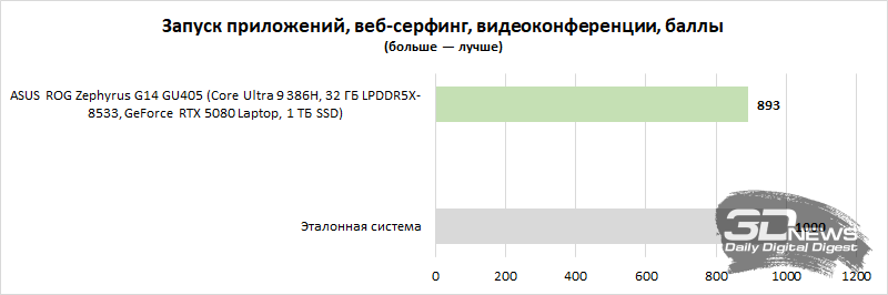 Обзор игрового ноутбука ASUS ROG Zephyrus G14 GU405: пример удачной погони за двумя зайцами