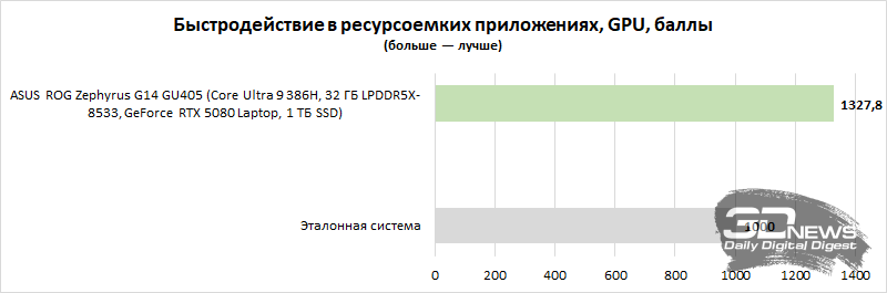Обзор игрового ноутбука ASUS ROG Zephyrus G14 GU405: пример удачной погони за двумя зайцами