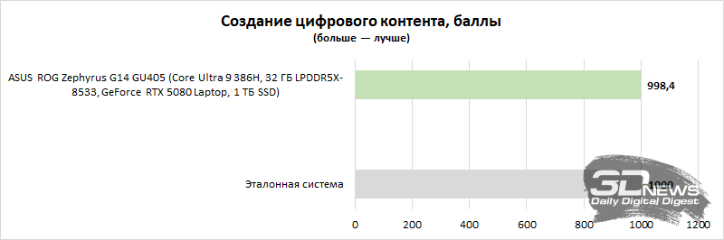 Обзор игрового ноутбука ASUS ROG Zephyrus G14 GU405: пример удачной погони за двумя зайцами