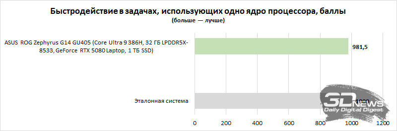 Обзор игрового ноутбука ASUS ROG Zephyrus G14 GU405: пример удачной погони за двумя зайцами
