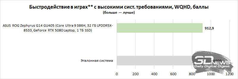 Обзор игрового ноутбука ASUS ROG Zephyrus G14 GU405: пример удачной погони за двумя зайцами