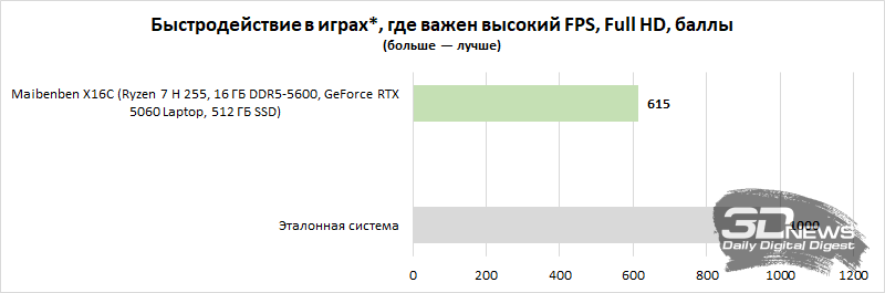 Обзор игрового ноутбука MAIBENBEN Typhoon X16C: рабочий класс, версия 2026