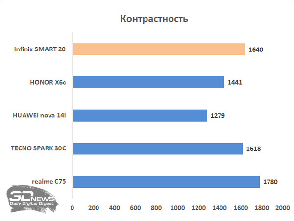 Обзор Infinix SMART 20: каким может быть бюджетный смартфон в эпоху оперативного кризиса?