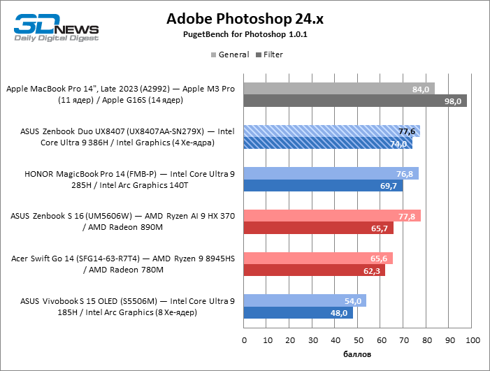 Обзор ноутбука ASUS Zenbook Duo UX8407A (UX8407AA-SN279X) с двумя OLED-экранами