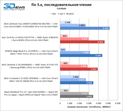Обзор ноутбука ASUS Zenbook Duo UX8407A (UX8407AA-SN279X) с двумя OLED-экранами