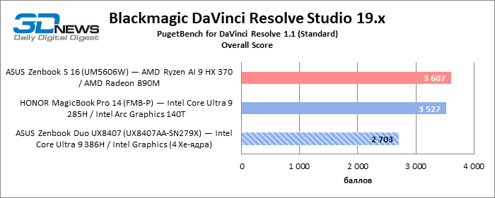Обзор ноутбука ASUS Zenbook Duo UX8407A (UX8407AA-SN279X) с двумя OLED-экранами