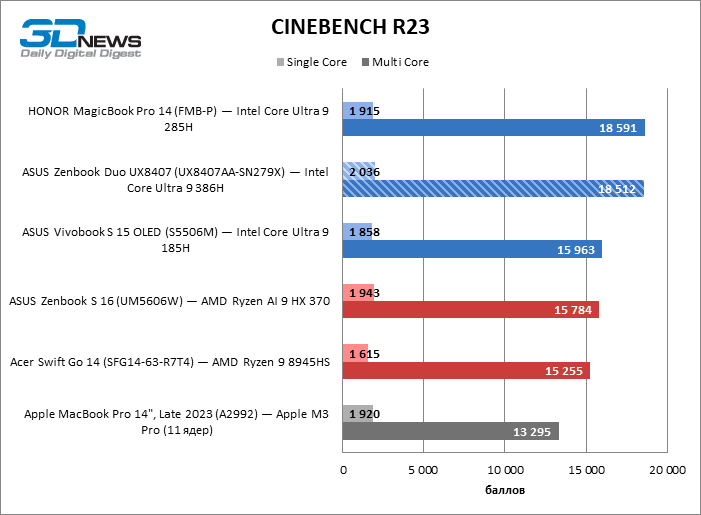 Обзор ноутбука ASUS Zenbook Duo UX8407A (UX8407AA-SN279X) с двумя OLED-экранами