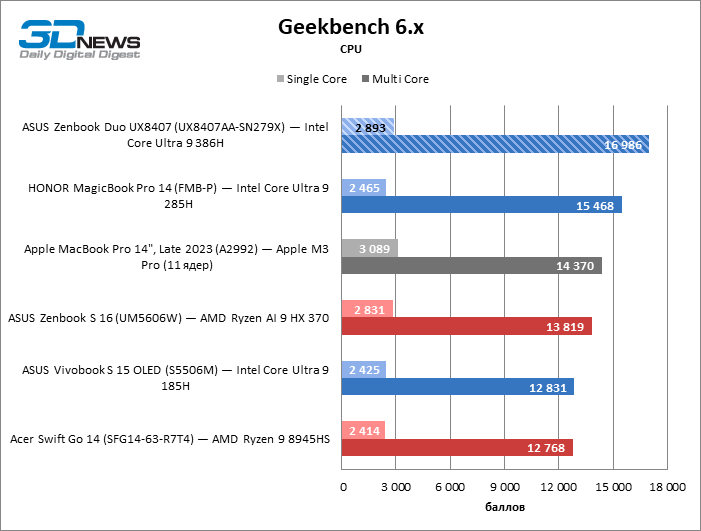 Обзор ноутбука ASUS Zenbook Duo UX8407A (UX8407AA-SN279X) с двумя OLED-экранами