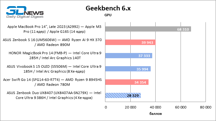 Обзор ноутбука ASUS Zenbook Duo UX8407A (UX8407AA-SN279X) с двумя OLED-экранами