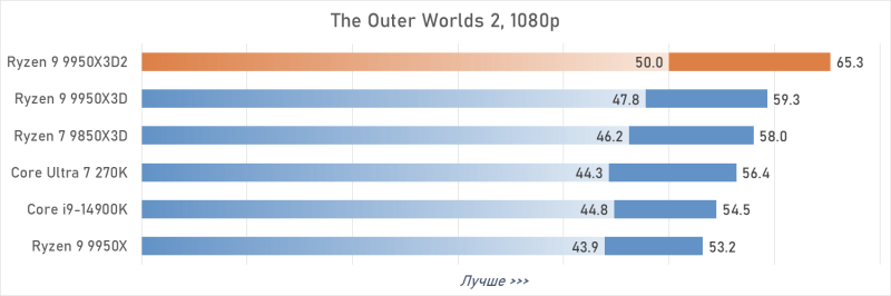 Обзор Ryzen 9 9950X3D2: правильный 16-ядерник с 3D-кешем