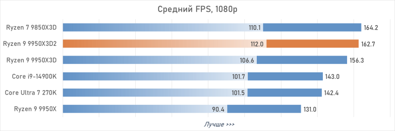 Обзор Ryzen 9 9950X3D2: правильный 16-ядерник с 3D-кешем