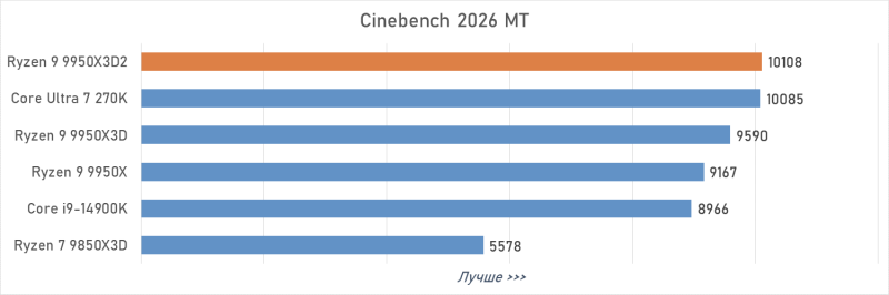 Обзор Ryzen 9 9950X3D2: правильный 16-ядерник с 3D-кешем