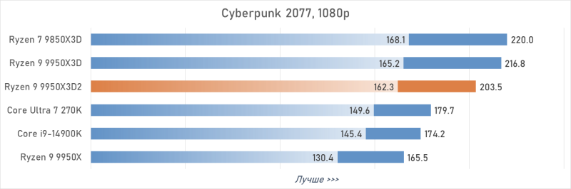 Обзор Ryzen 9 9950X3D2: правильный 16-ядерник с 3D-кешем