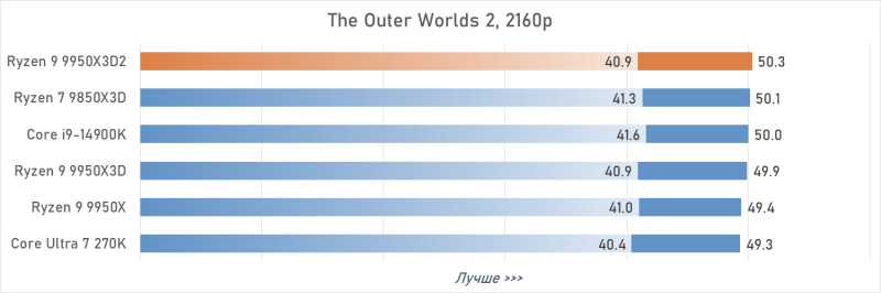 Обзор Ryzen 9 9950X3D2: правильный 16-ядерник с 3D-кешем