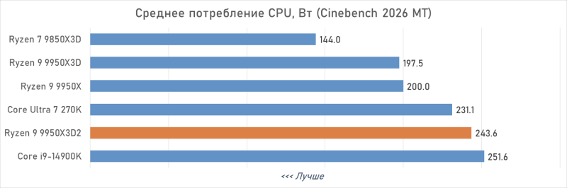 Обзор Ryzen 9 9950X3D2: правильный 16-ядерник с 3D-кешем