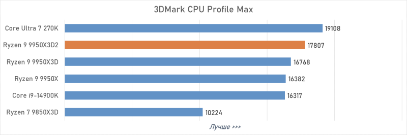 Обзор Ryzen 9 9950X3D2: правильный 16-ядерник с 3D-кешем