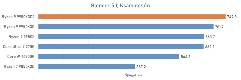 Обзор Ryzen 9 9950X3D2: правильный 16-ядерник с 3D-кешем