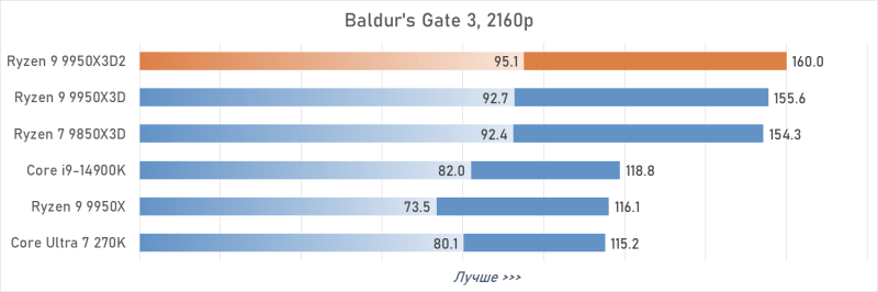 Обзор Ryzen 9 9950X3D2: правильный 16-ядерник с 3D-кешем