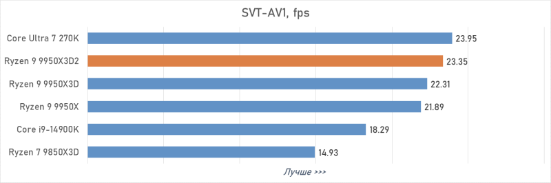 Обзор Ryzen 9 9950X3D2: правильный 16-ядерник с 3D-кешем