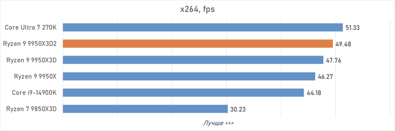 Обзор Ryzen 9 9950X3D2: правильный 16-ядерник с 3D-кешем