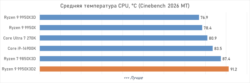 Обзор Ryzen 9 9950X3D2: правильный 16-ядерник с 3D-кешем