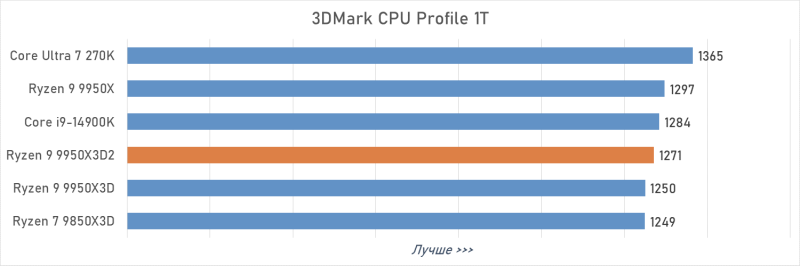Обзор Ryzen 9 9950X3D2: правильный 16-ядерник с 3D-кешем