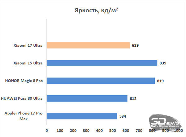 Обзор смартфона Xiaomi 17 Ultra: человечный камерофон с настоящим зумом