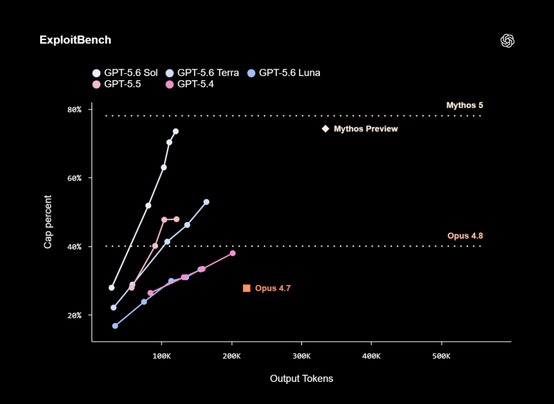 OpenAI представила GPT-5.6 Sol, Terra и Luna, но доступ к новым моделям получили лишь избранные