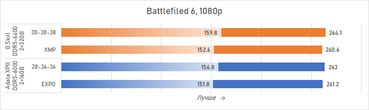 Ryzen и двухранговая DDR5: проверяем комплект G.Skill Trident Z5 Royal DDR5-6400 CL32 64GB