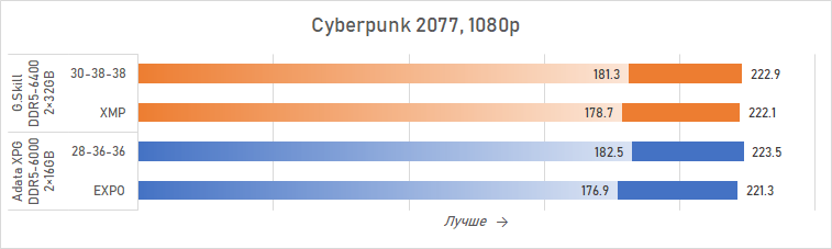 Ryzen и двухранговая DDR5: проверяем комплект G.Skill Trident Z5 Royal DDR5-6400 CL32 64GB