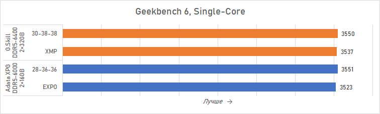 Ryzen и двухранговая DDR5: проверяем комплект G.Skill Trident Z5 Royal DDR5-6400 CL32 64GB