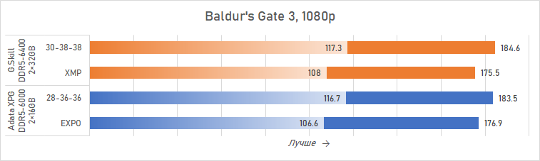 Ryzen и двухранговая DDR5: проверяем комплект G.Skill Trident Z5 Royal DDR5-6400 CL32 64GB