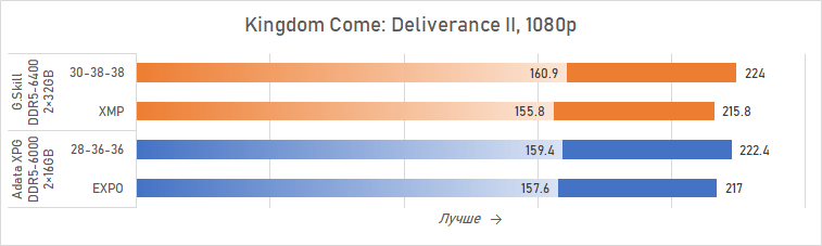 Ryzen и двухранговая DDR5: проверяем комплект G.Skill Trident Z5 Royal DDR5-6400 CL32 64GB
