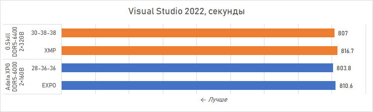 Ryzen и двухранговая DDR5: проверяем комплект G.Skill Trident Z5 Royal DDR5-6400 CL32 64GB