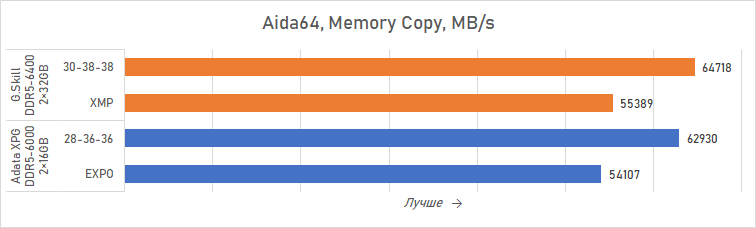 Ryzen и двухранговая DDR5: проверяем комплект G.Skill Trident Z5 Royal DDR5-6400 CL32 64GB