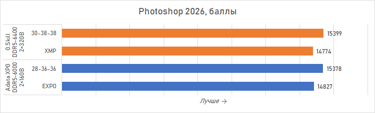 Ryzen и двухранговая DDR5: проверяем комплект G.Skill Trident Z5 Royal DDR5-6400 CL32 64GB