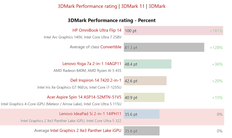Встроенная графика начального уровня чипов Intel Panter Lake оказалась на 26 % медленнее AMD Radeon 840M