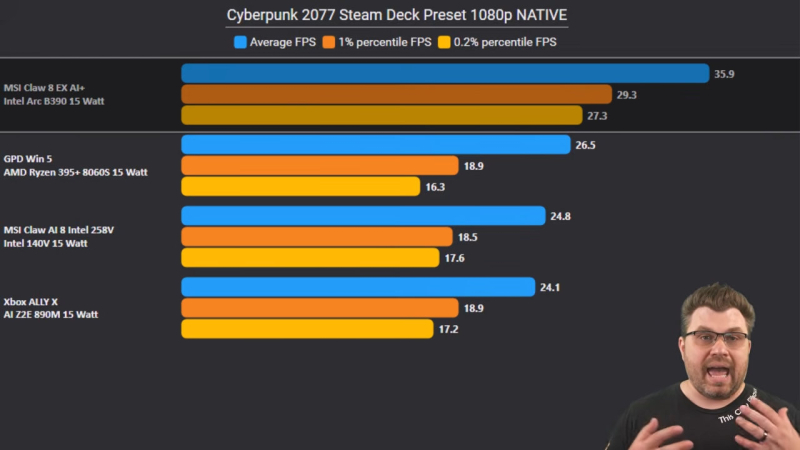 Вышли первые обзоры портативной приставки MSI Claw 8 EX AI+ на Intel Arc G3: быстрая, но слишком дорогая
