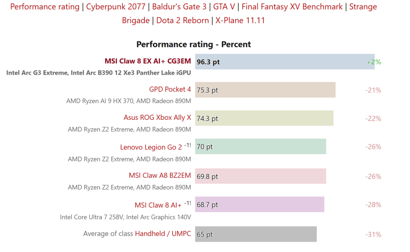 Вышли первые обзоры портативной приставки MSI Claw 8 EX AI+ на Intel Arc G3: быстрая, но слишком дорогая