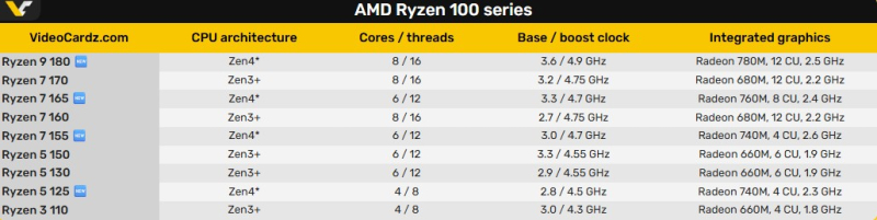 AMD представила 11 мобильных процессоров Hawk Point и разбросала их по сериям Ryzen 100 и 200